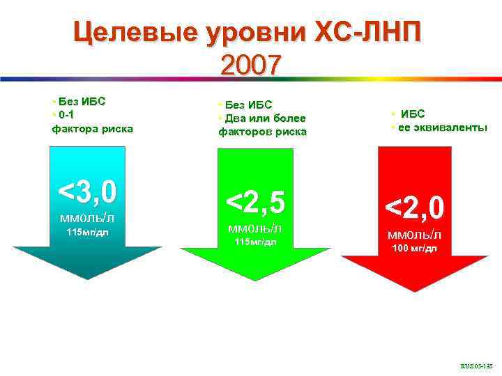 Целевые уровни ХС-ЛНП 2007 • Без ИБС • 0 -1 фактора риска <3, 0