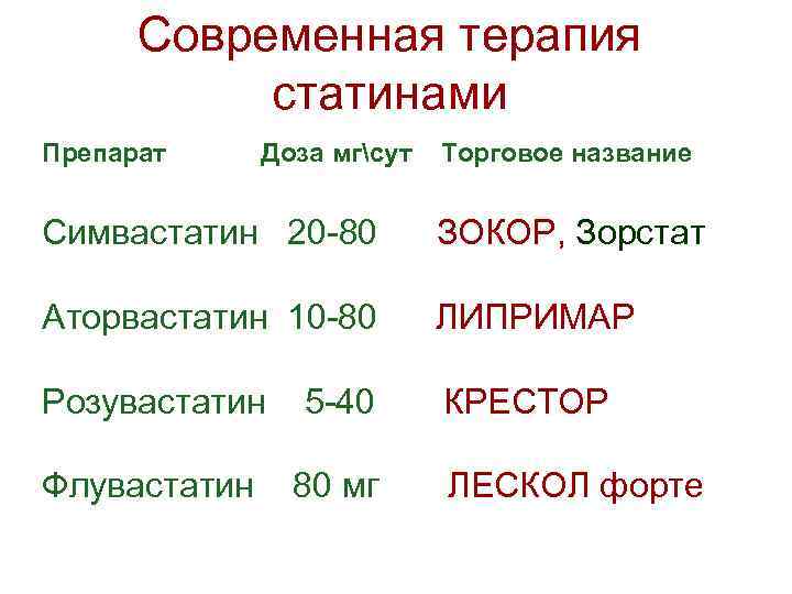 Cовременная терапия статинами Препарат Доза мгсут Торговое название Симвастатин 20 -80 ЗОКОР, Зорстат Аторвастатин