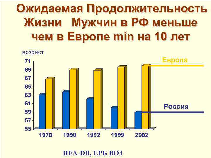 Ожидаемая Продолжительность Жизни Мужчин в РФ меньше чем в Европе min на 10 лет