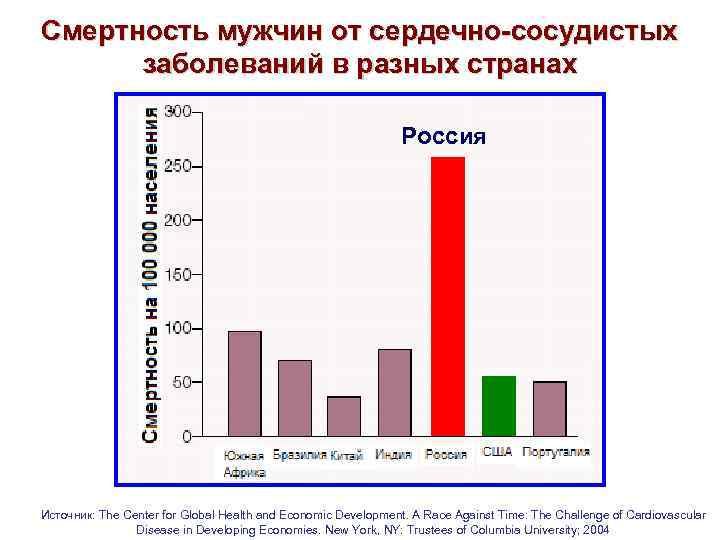 Смертность мужчин от сердечно-сосудистых заболеваний в разных странах Россия Источник: The Center for Global