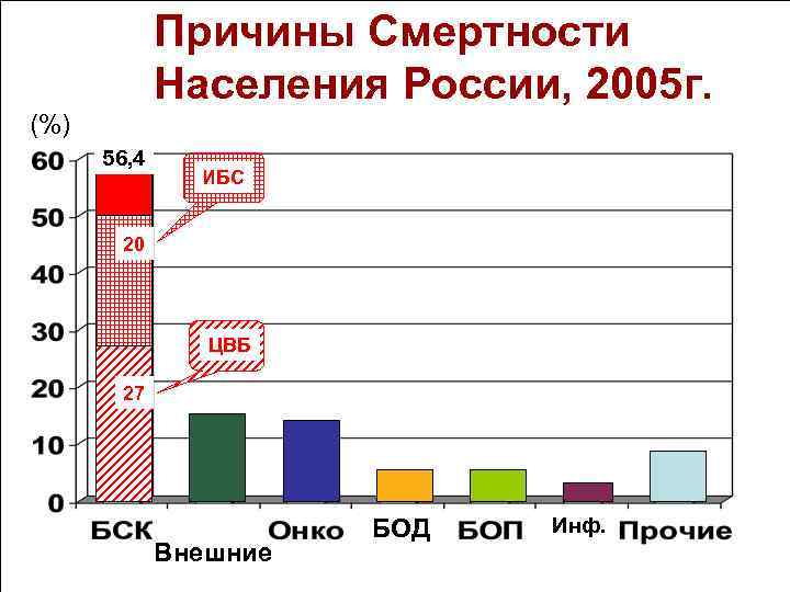 Причины Смертности Населения России, 2005 г. (%) 56, 4 ИБС 20 ЦВБ 27 Внешние