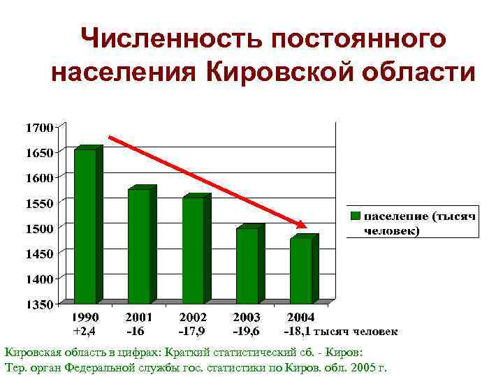 Население кировской