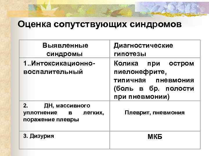 Оценка сопутствующих синдромов Выявленные синдромы 1. . Интоксикационновоспалительный 2. ДН, массивного уплотнение в легких,