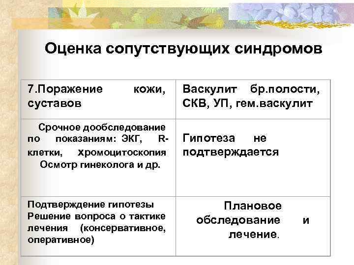 Оценка сопутствующих синдромов 7. Поражение суставов кожи, Срочное дообследование по показаниям: ЭКГ, Rклетки, хромоцитоскопия