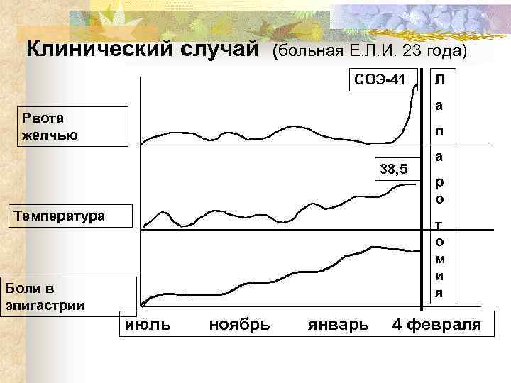 Клинический случай (больная Е. Л. И. 23 года) СОЭ-41 а Рвота желчью п 38,