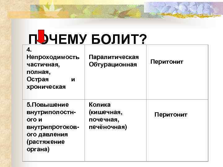 ПОЧЕМУ БОЛИТ? 4. Непроходимость частичная, полная, Острая и хроническая 5. Повышение внутриполостного и внутрипротокового