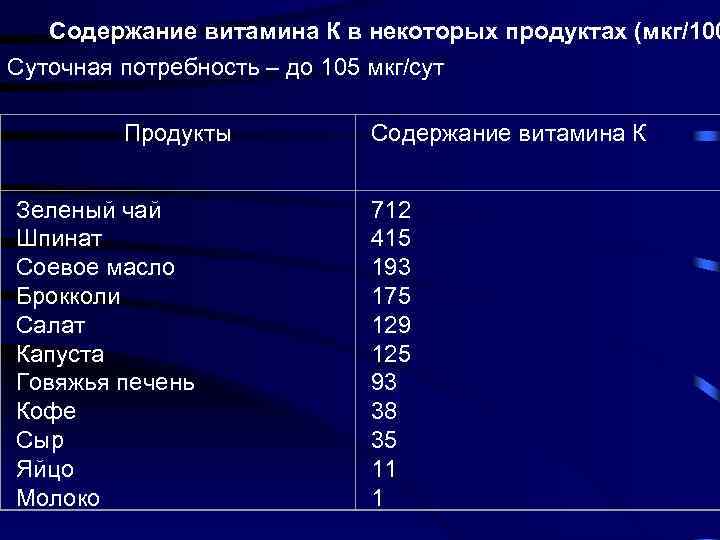 Содержание витамина К в некоторых продуктах (мкг/100 Суточная потребность – до 105 мкг/сут Продукты