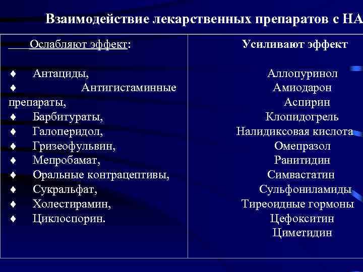 Взаимодействие лекарственных препаратов с НА Ослабляют эффект: ¨ Антациды, ¨ Антигистаминные препараты, ¨ Барбитураты,