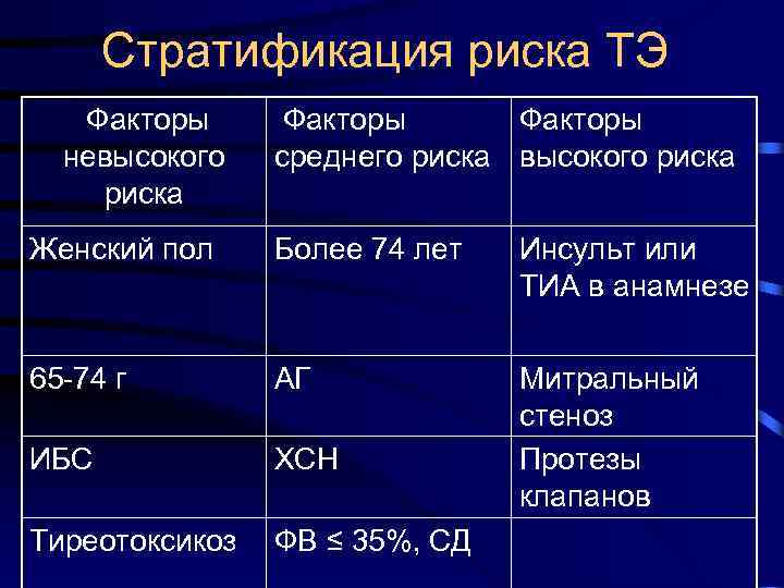 Стратификация риска ТЭ Факторы невысокого риска Факторы среднего риска высокого риска Женский пол Более