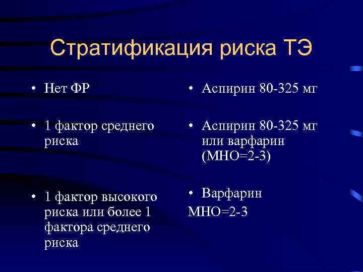 Стратификация риска ТЭ • Нет ФР • Аспирин 80 -325 мг • 1 фактор
