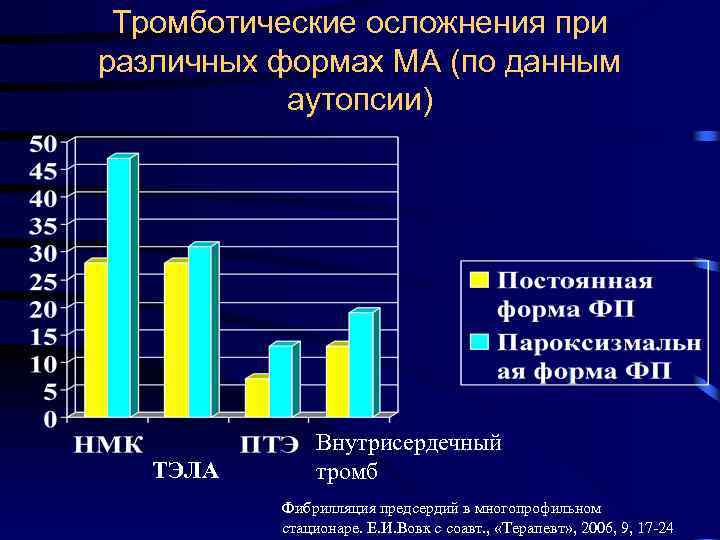 Тромботические осложнения при различных формах МА (по данным аутопсии) ТЭЛА Внутрисердечный тромб Фибрилляция предсердий