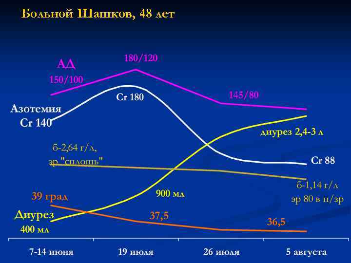 Больной Шашков, 48 лет 