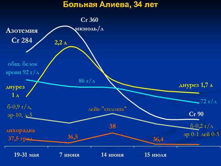Больная Алиева, 34 лет 