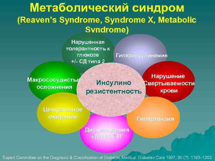 Метаболический синдром (Reaven’s Syndrome, Syndrome X, Metabolic Syndrome) Нарушенная толерантность к глюкозе +/- СД