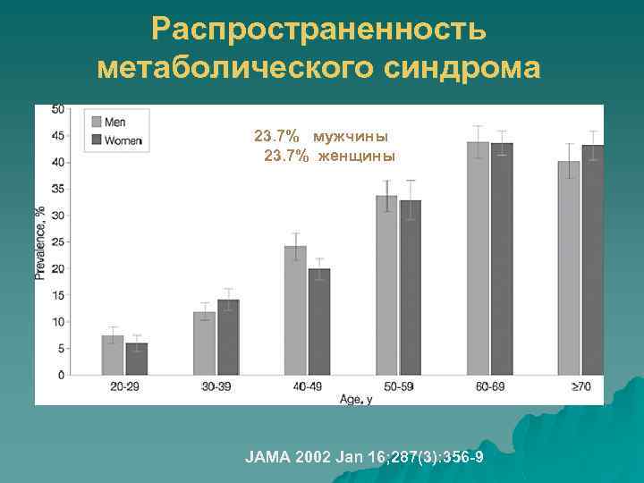 Распространенность метаболического синдрома 23. 7% мужчины 23. 7% женщины JAMA 2002 Jan 16; 287(3):