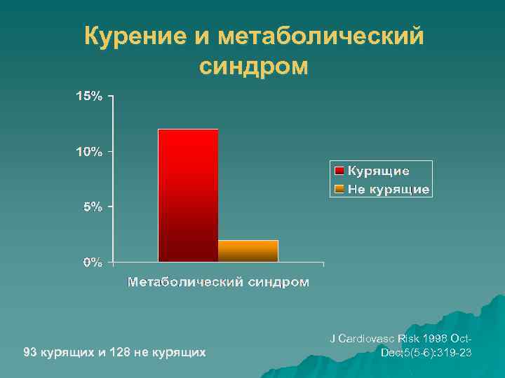 Курение и метаболический синдром 93 курящих и 128 не курящих J Cardiovasc Risk 1998