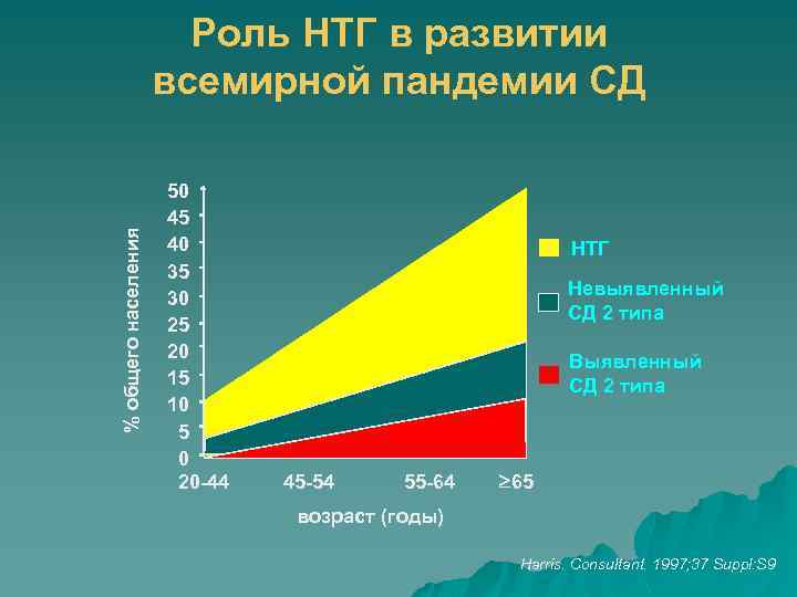 % общего населения Роль НТГ в развитии всемирной пандемии СД 50 45 40 35