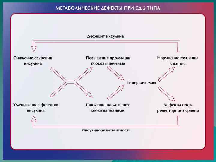 2 го типа. Метаболические дефекты. Осложнения при сахарном диабете 2 го типа. Ментальная карта осложнения сахарного диабета. Ментальная карта сахарный диабет.