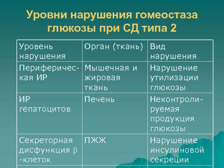 Уровни нарушения гомеостаза глюкозы при СД типа 2 Уровень нарушения Периферическая ИР Орган (ткань)