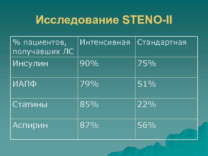 Исследование STENO-II % пациентов, Интенсивная Стандартная получавших ЛС Инсулин 90% 75% ИАПФ 79% 51%