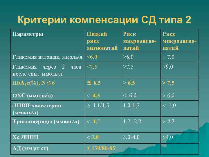 Критерии компенсации СД типа 2 Параметры Низкий Риск риск макроангиопатий Риск микроангиопатий Гликемия натощак,