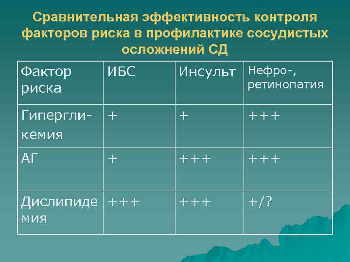 Сравнительная эффективность контроля факторов риска в профилактике сосудистых осложнений СД Фактор риска ИБС Инсульт