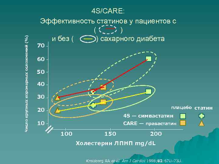 Число крупных коронарных осложнений (%) 4 S/CARE: Эффективность статинов у пациентов с ( )