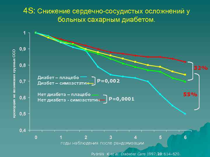 4 S: Снижение сердечно-сосудистых осложнений у пропорция не возникших крупных ССО больных сахарным диабетом.