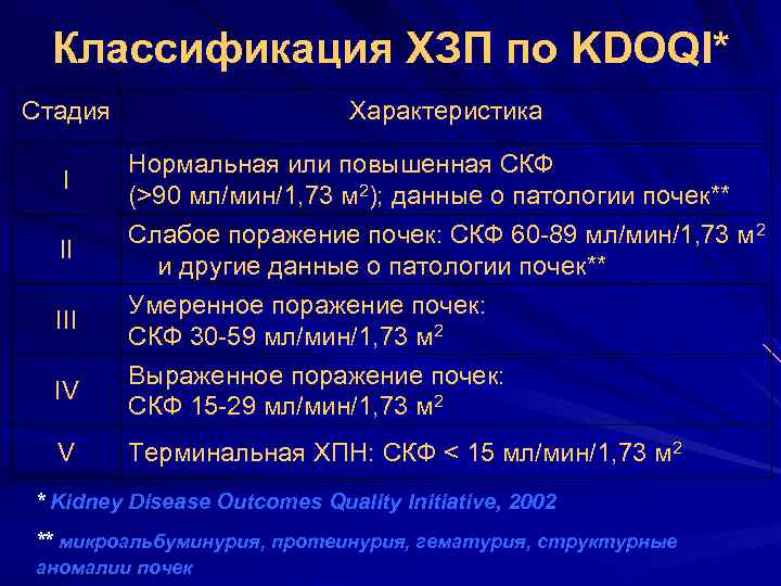 Классификация ХЗП по KDOQI* Стадия I II IV V Характеристика Нормальная или повышенная СКФ