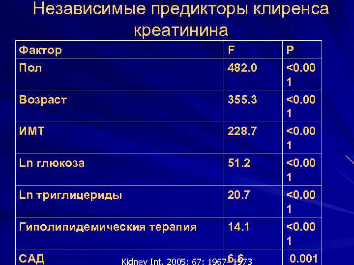 Независимые предикторы клиренса креатинина Фактор Пол F 482. 0 P <0. 00 1 Возраст