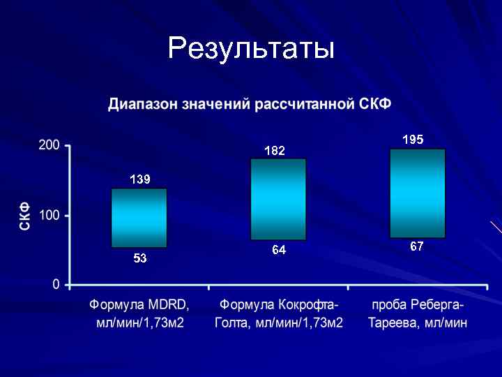 Результаты 182 195 139 53 64 67 