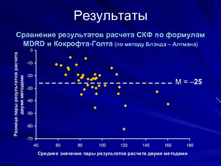 Результаты Сравнение результатов расчета СКФ по формулам MDRD и Кокрофта-Голта (по методу Блэнда –