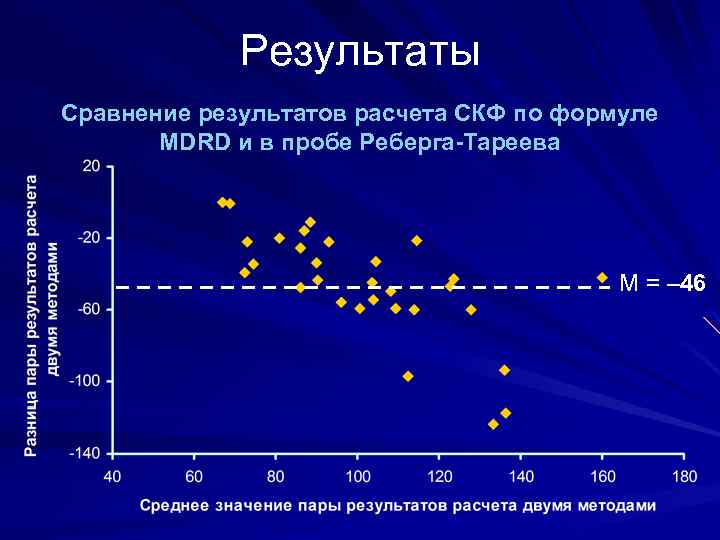 Результаты Сравнение результатов расчета СКФ по формуле MDRD и в пробе Реберга-Тареева М =