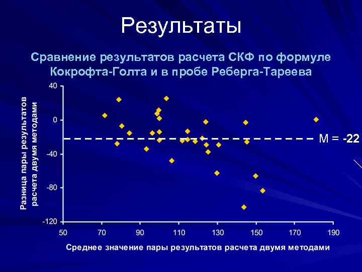 Результаты Сравнение результатов расчета СКФ по формуле Кокрофта-Голта и в пробе Реберга-Тареева М =