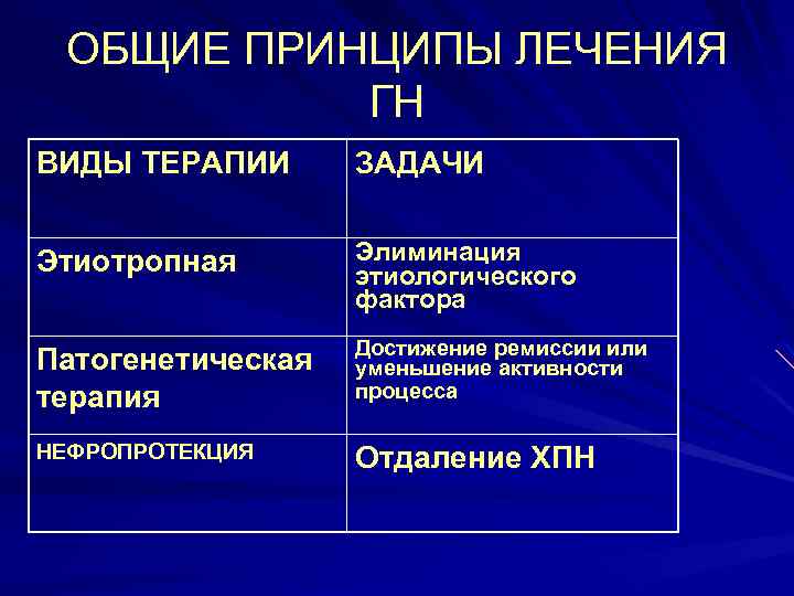 ОБЩИЕ ПРИНЦИПЫ ЛЕЧЕНИЯ ГН ВИДЫ ТЕРАПИИ ЗАДАЧИ Этиотропная Элиминация этиологического фактора Патогенетическая терапия Достижение