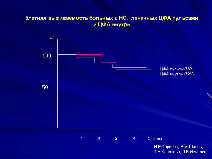 5 летняя выживаемость больных с НС, леченных ЦФА пульсами и ЦФА внутрь % 100