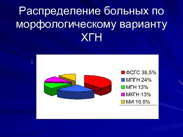 Распределение больных по морфологическому варианту ХГН 1 2 