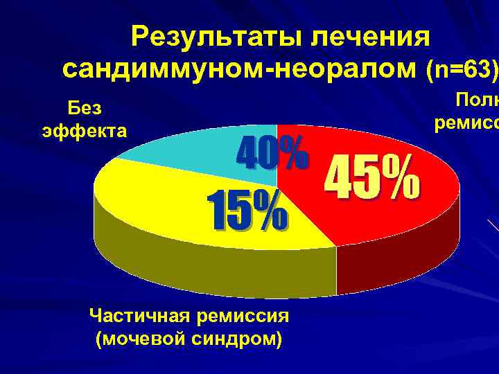 Результаты лечения сандиммуном-неоралом (n=63) Без эффекта 40% 15% Частичная ремиссия (мочевой синдром) Полн ремисс