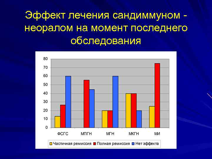 Эффект лечения сандиммуном неоралом на момент последнего обследования 