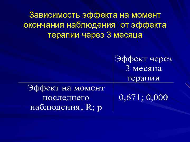 Зависимость эффекта на момент окончания наблюдения от эффекта терапии через 3 месяца 