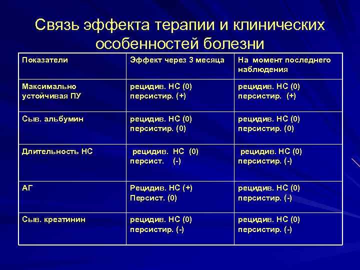 Связь эффекта терапии и клинических особенностей болезни Показатели Эффект через 3 месяца На момент