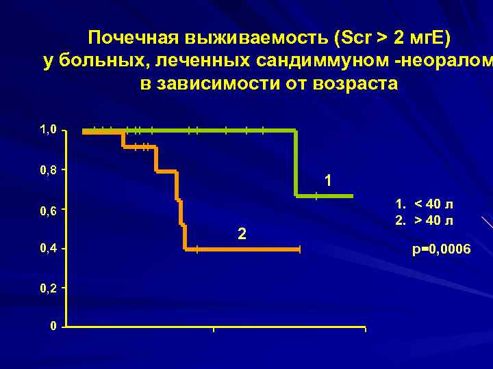 Почечная выживаемость (Scr > 2 мг. Е) у больных, леченных сандиммуном -неоралом в зависимости