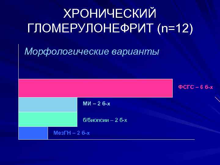 ХРОНИЧЕСКИЙ ГЛОМЕРУЛОНЕФРИТ (n=12) Морфологические варианты ФСГС – 6 б-х МИ – 2 б-х б/биопсии