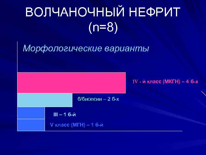 ВОЛЧАНОЧНЫЙ НЕФРИТ (n=8) Морфологические варианты ІV - й класс (МКГН) – 4 б-х б/биопсии