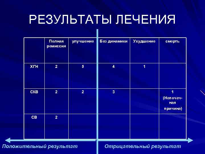 РЕЗУЛЬТАТЫ ЛЕЧЕНИЯ Полная ремиссия улучшение Без динамики Ухудшение ХГН 2 5 4 1 СКВ