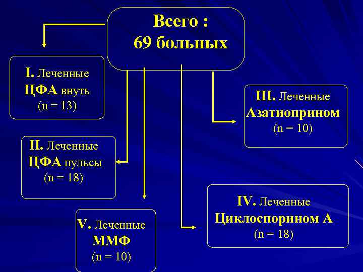 Всего : 69 больных I. Леченные ЦФА внуть III. Леченные Азатиоприном (n = 13)