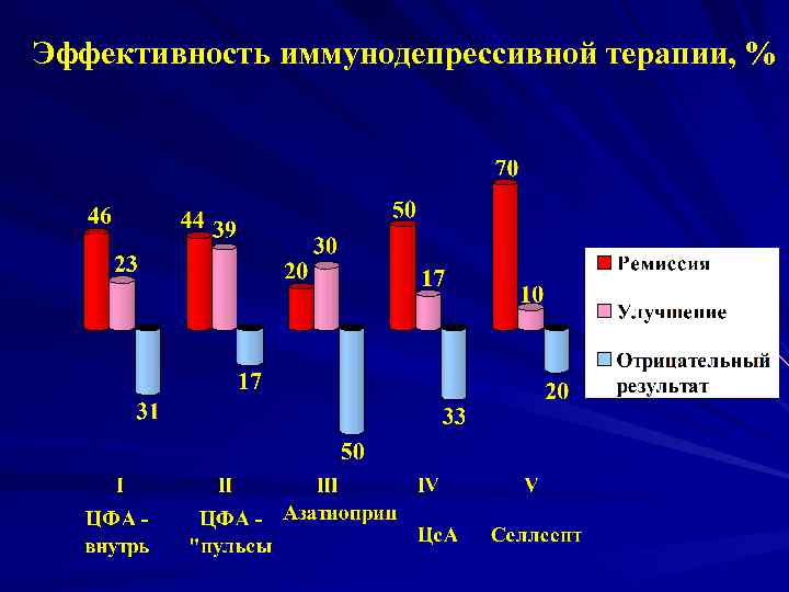 Эффективность иммунодепрессивной терапии, % 