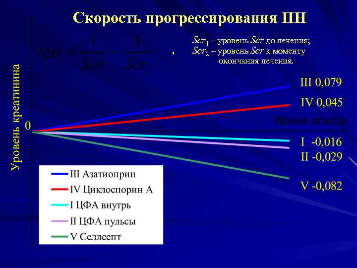 Скорость прогрессирования ПН , Scr 1 – уровень Scr до лечения; Scr 2 –