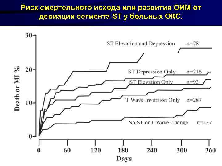 Риск смертельного исхода или развития ОИМ от девиации сегмента ST у больных ОКС. 