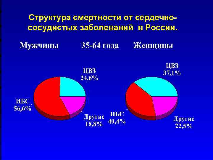 Структура смертности от сердечнососудистых заболеваний в России. Мужчины 35 -64 года Женщины 